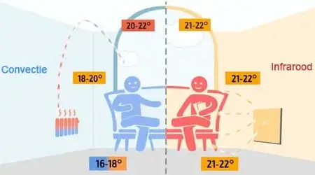elektrische infrarood verwarming informatie